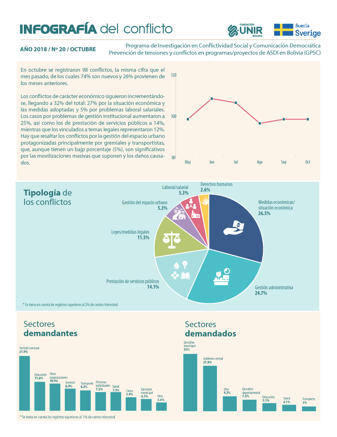 Infografía octubre 2018