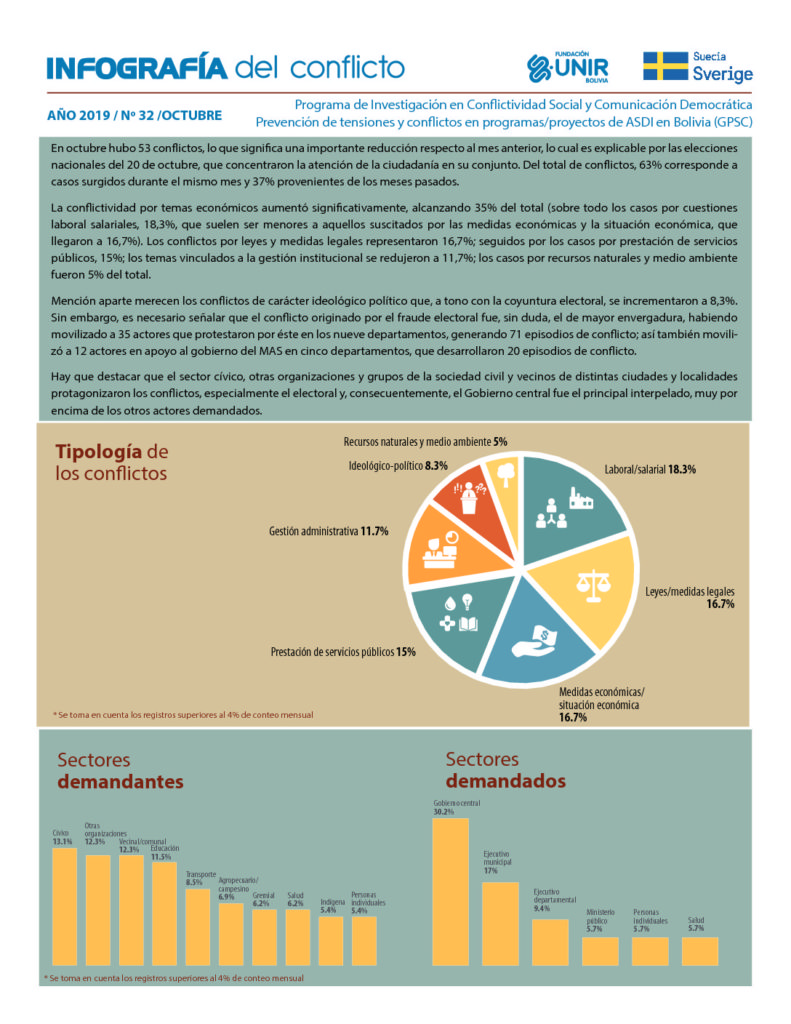 Octubre estuvo marcado por la conflictividad post-electoral