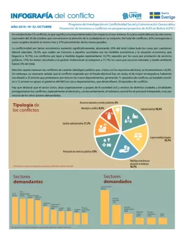 Octubre estuvo marcado por la conflictividad post-electoral